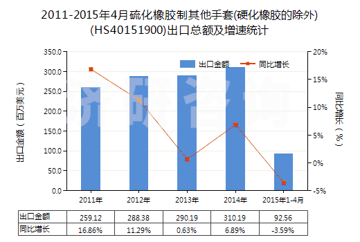 2011-2015年4月硫化橡膠制其他手套(硬化橡膠的除外)(HS40151900)出口總額及增速統(tǒng)計(jì)